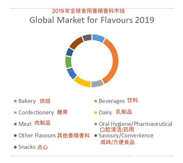 全球香精香料行業(yè)發(fā)展的9個要點