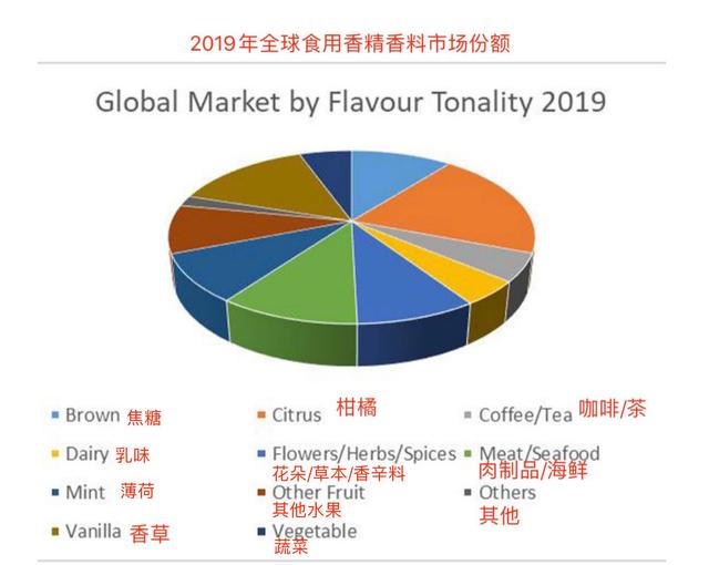 全球香精香料行業(yè)發(fā)展的9個要點