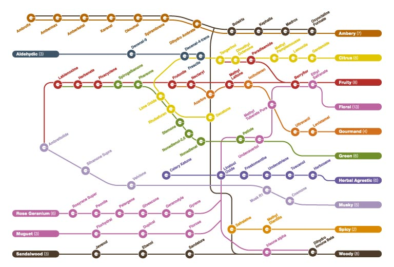 香精與香料(3)-香氣的分類和分析