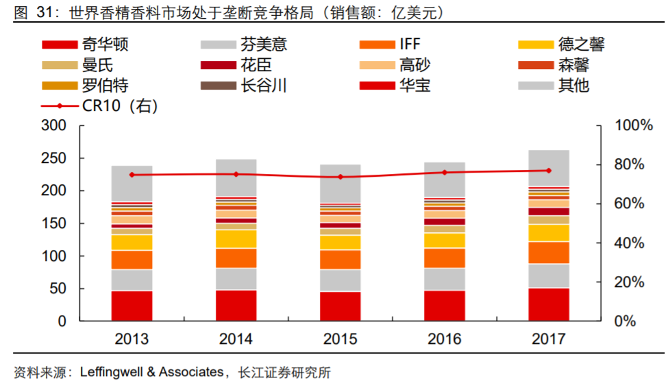 香精與香料(18)——消費飄香，龍頭掘金，國產(chǎn)崛起