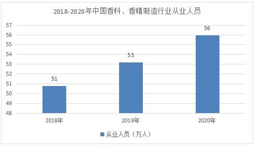 香精香料市場調研 2022香精香料發(fā)展規(guī)劃及趨勢分析