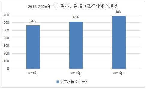 香精香料市場調研 2022香精香料發(fā)展規(guī)劃及趨勢分析