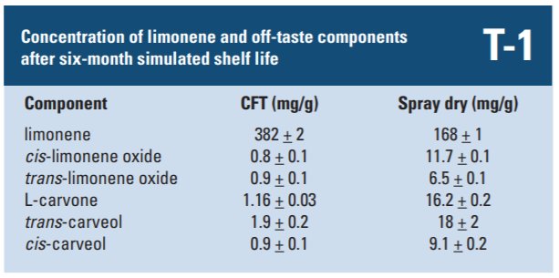 香料香精高新企業(yè)簡介(3)——FONA 香料香精高新企業(yè)簡介(3)——FONA