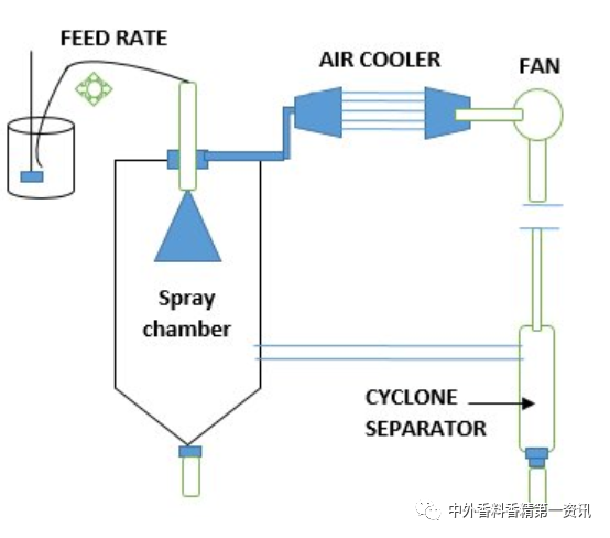 香精包埋與緩釋技術(shù)的研究進展 香精包埋與緩釋技術(shù)的研究進展