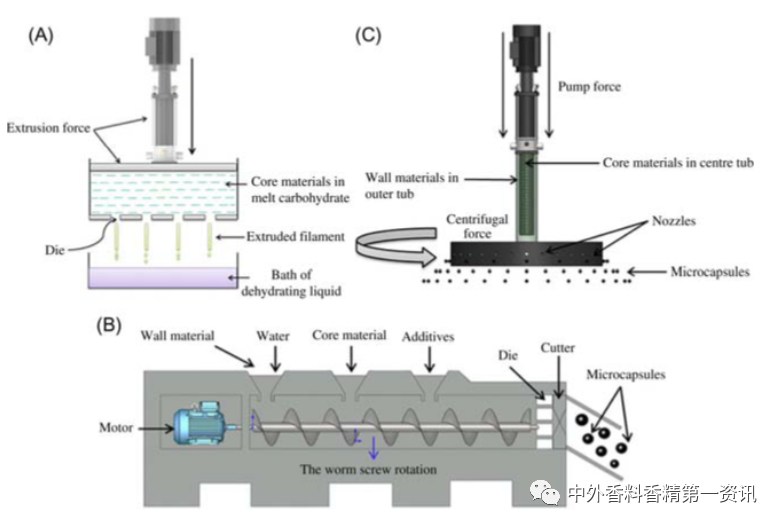 香精包埋與緩釋技術(shù)的研究進展 香精包埋與緩釋技術(shù)的研究進展