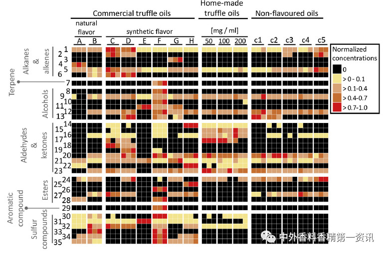 Flavor & Fragrance 文獻(xiàn)綜述：天然香精提取，生產(chǎn)和研究領(lǐng)域的進(jìn)展