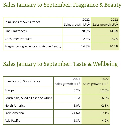香氛香精巨頭奇華頓2022Q3業(yè)績(jī):通過提價(jià)轉(zhuǎn)移成本上漲壓力 香氛香精巨頭奇華頓2022Q3業(yè)績(jī):通過提價(jià)轉(zhuǎn)移成本上漲壓力