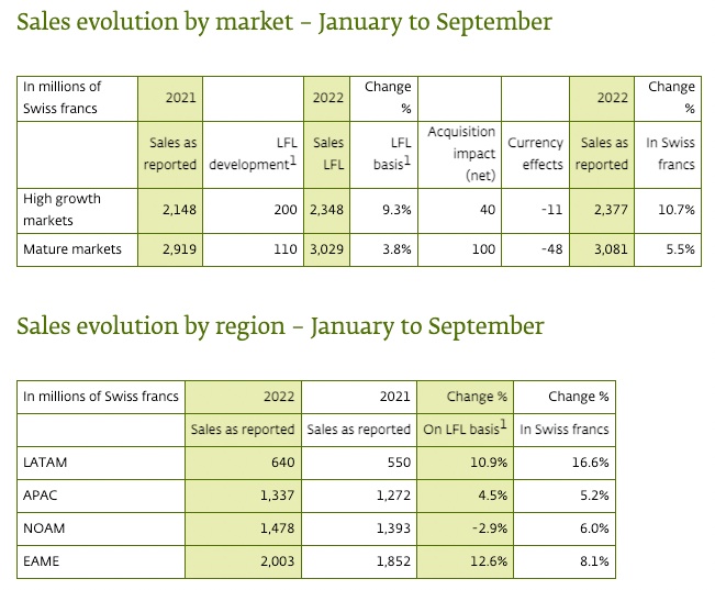 香氛香精巨頭奇華頓2022Q3業(yè)績(jī):通過提價(jià)轉(zhuǎn)移成本上漲壓力 香氛香精巨頭奇華頓2022Q3業(yè)績(jī):通過提價(jià)轉(zhuǎn)移成本上漲壓力