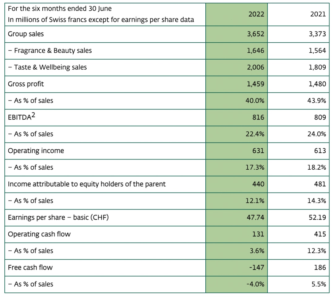 香氛香精巨頭奇華頓2022Q3業(yè)績(jī):通過提價(jià)轉(zhuǎn)移成本上漲壓力 香氛香精巨頭奇華頓2022Q3業(yè)績(jī):通過提價(jià)轉(zhuǎn)移成本上漲壓力