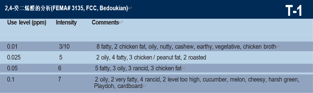 調(diào)香筆記(1)——利用定性和定量的感官特性調(diào)香 調(diào)香筆記(1)——利用定性和定量的感官特性調(diào)香
