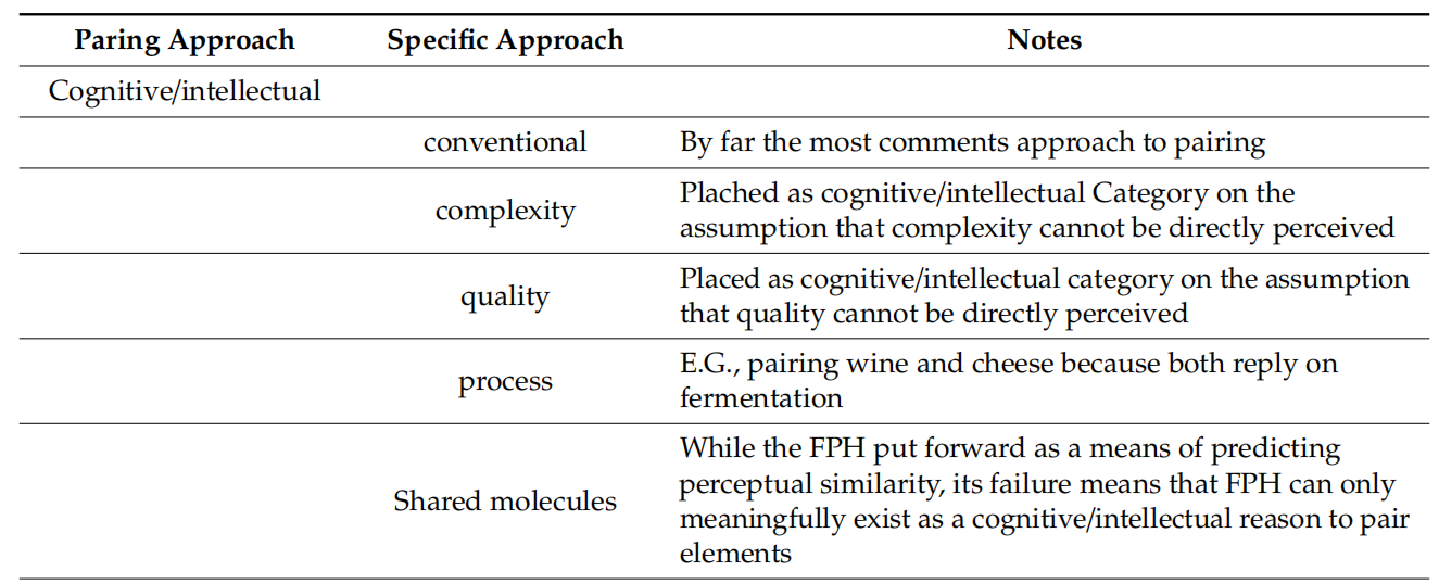 調(diào)香筆記(10)——多感官味覺感知:感官內(nèi)部和感官之間的調(diào)和、混合、融合和配對(duì)