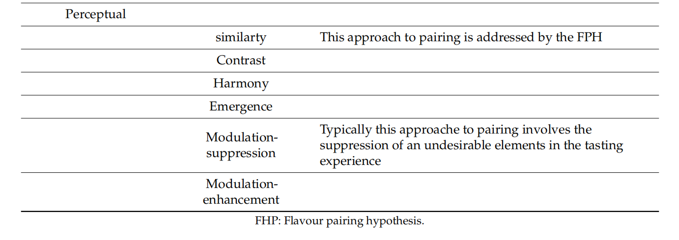 調(diào)香筆記(10)——多感官味覺感知:感官內(nèi)部和感官之間的調(diào)和、混合、融合和配對(duì)