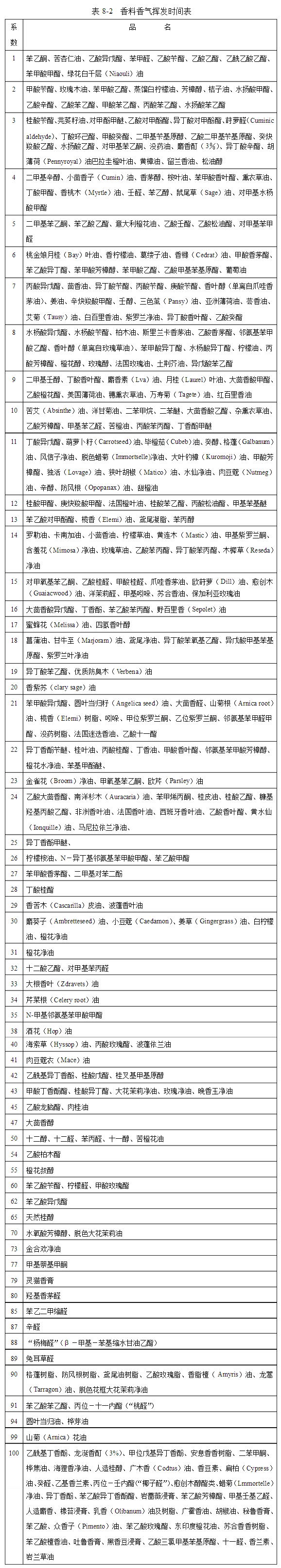 國外對(duì)香料香氣分類的方法