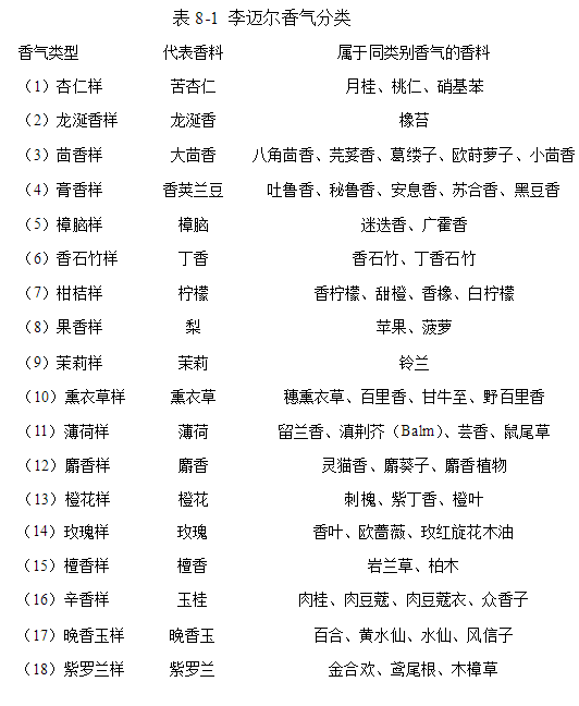 國外對(duì)香料香氣分類的方法