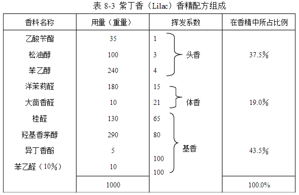 國外對(duì)香料香氣分類的方法