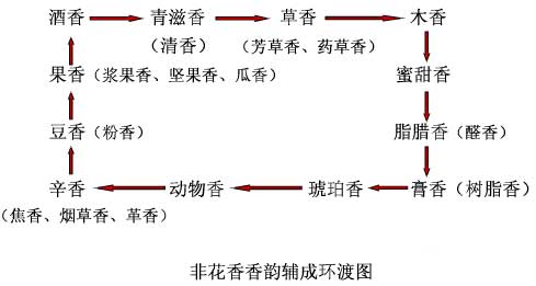 我國(guó)調(diào)香工作者對(duì)香氣的分類