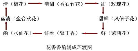 我國(guó)調(diào)香工作者對(duì)香氣的分類