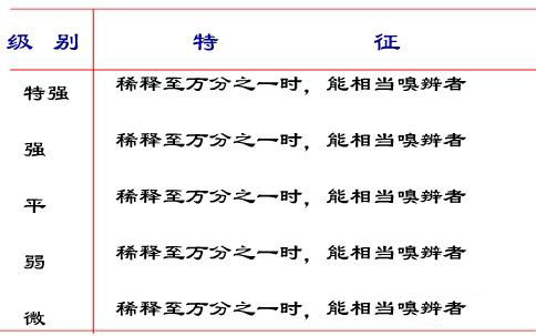 香氣的強度及分子結構對香味的影響 香氣的強度及分子結構對香味的影響