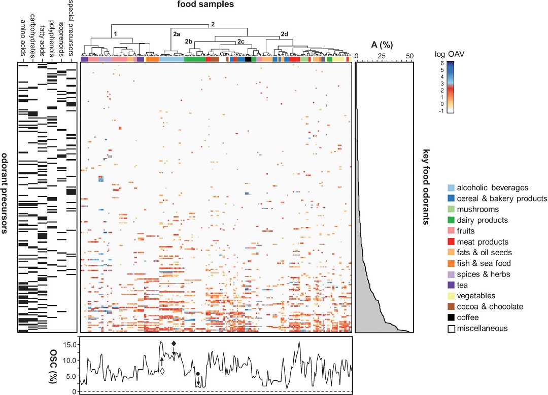 人類嗅覺中的自然化學特征:未來生物技術的食源性視角(2) 人類嗅覺中的自然化學特征:未來生物技術的食源性視角(2)