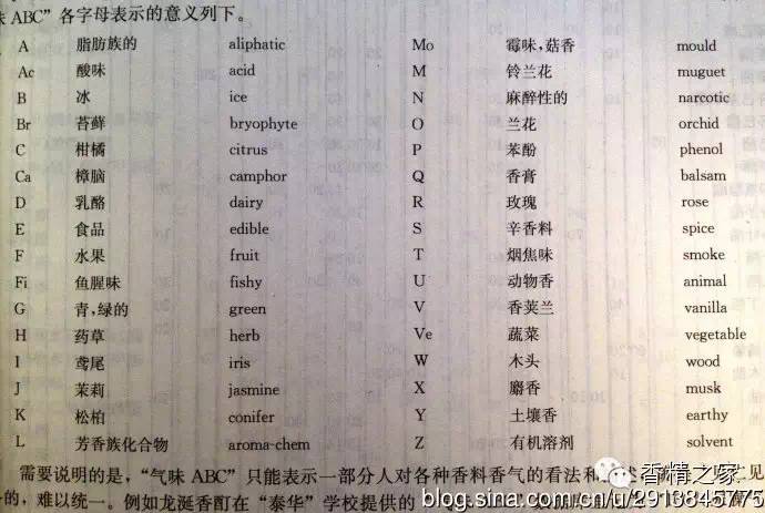 調(diào)香必知:自然界氣味關(guān)系圖 調(diào)香必知:自然界氣味關(guān)系圖