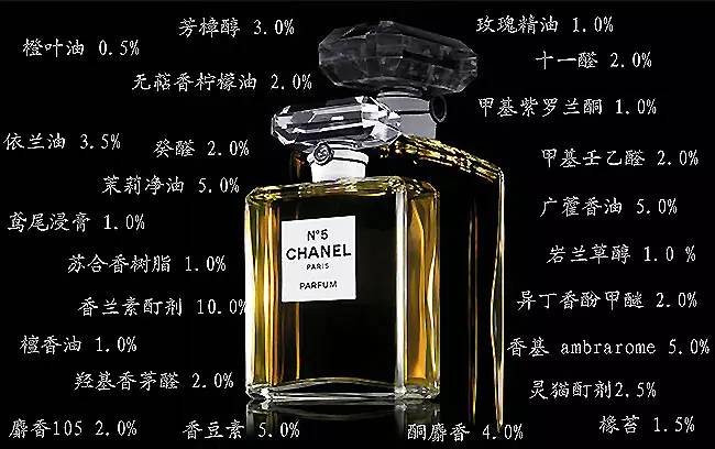 香水有什么化學(xué)背景？