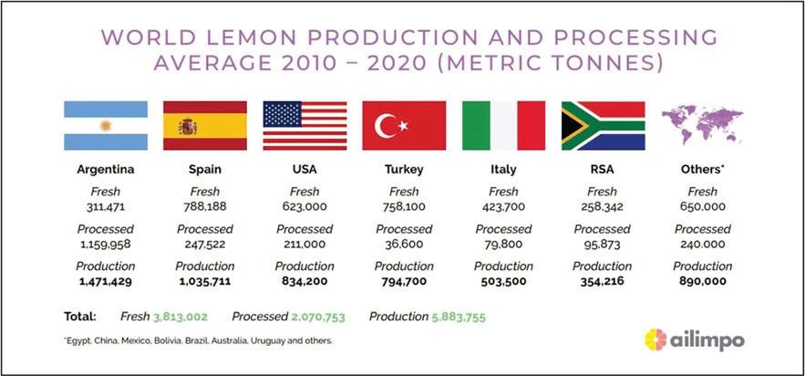 IFEAT關(guān)于檸檬的社會(huì)經(jīng)濟(jì)報(bào)告