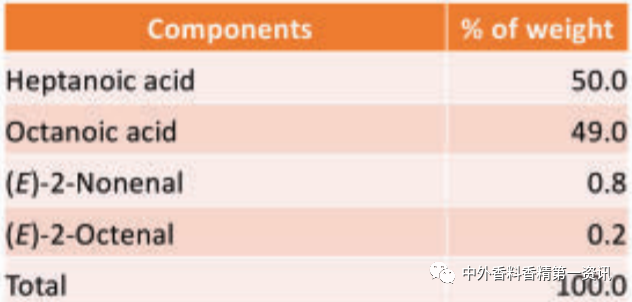 新型去異味香水的開發(fā)與設計 新型去異味香水的開發(fā)與設計