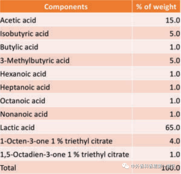 新型去異味香水的開發(fā)與設計 新型去異味香水的開發(fā)與設計