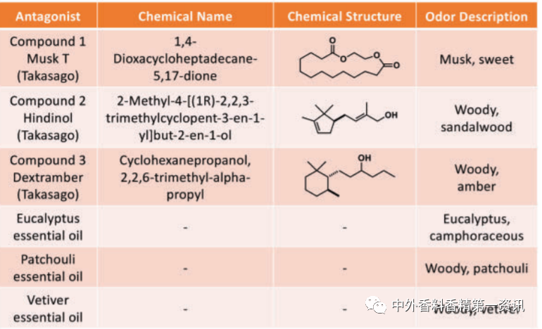 新型去異味香水的開發(fā)與設計 新型去異味香水的開發(fā)與設計