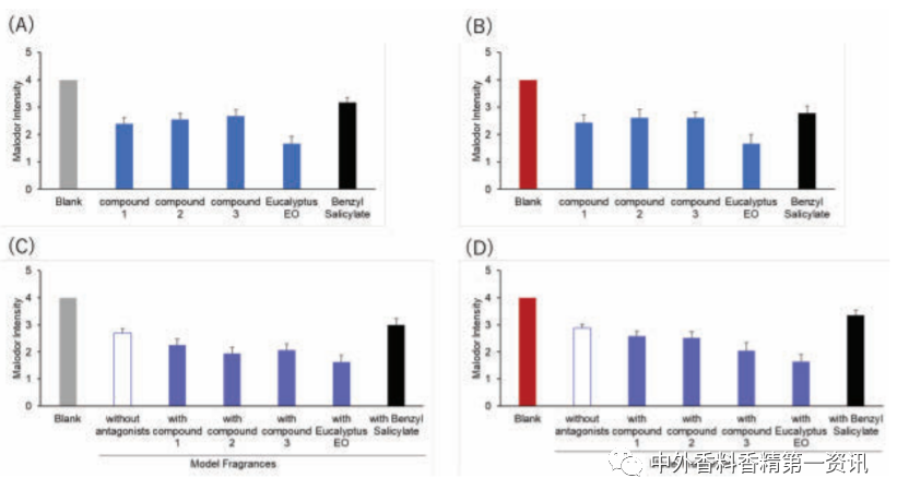 新型去異味香水的開發(fā)與設計 新型去異味香水的開發(fā)與設計
